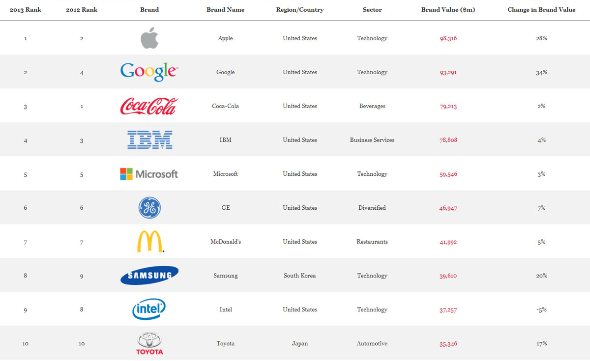 Apple แซง Coca-Cola ขึ้นเป็นแบรนด์ที่มีมูลค่าสูงสุด ตามติดมาด้วย Google