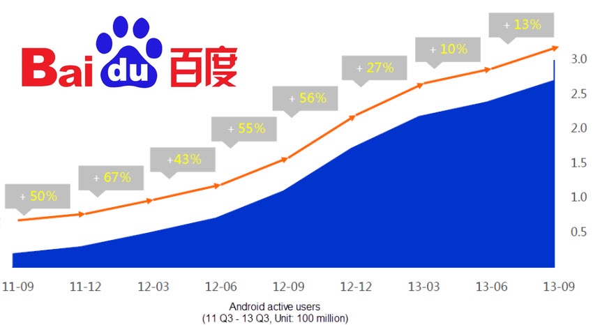 เปิดเผยจำนวนผู้ใช้ Android ในจีน มีสัดส่วนกว่า 20% ของ Android ทั่วโลก