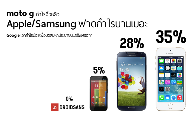 moto g กำไรจิ๋วหลิว ส่วน Apple/Samsung ฟาดกำไรบานเบอะ