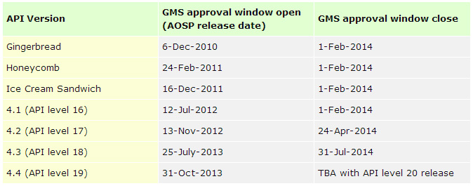 ลือลั่น กูเกิ้ลเตรียมบีบบังคับผู้ผลิตมือถือไปใช้แอนดรอยด์รุ่นใหม่ ด้วยการจับ GAPPS เป็นตัวประกัน