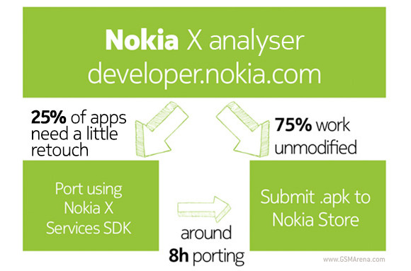 75% ของแอพบนแอนดรอยด์ใช้งานบน Nokia X ได้