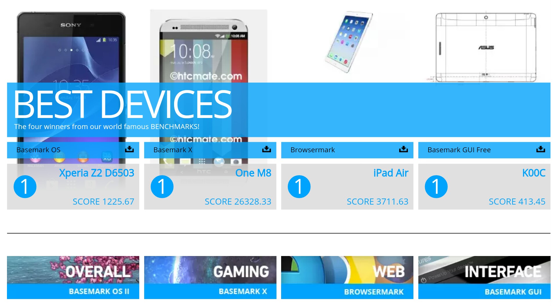 Sony Xperia Z2 โค่นแชมป์เก่า HTC One M8 ยึดตำแหน่งสมาร์ทโฟนแรงเทพจาก Basemark