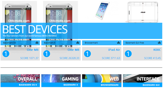 ของมันแรง…HTC One 2014 (M8) ขึ้นท็อปชาร์ตมือถือสำหรับเล่นเกมส์ที่ดีที่สุดของ Basemark X เรียบร้อย