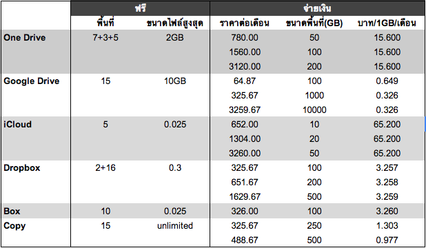 เปรียบเทียบราคา Cloud Storage เจ้าไหนคุ้มค่าที่สุด?
