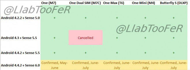 หลุดตารางอัพเดท HTC Sense 6.0 และ Android KitKat 4.4.2