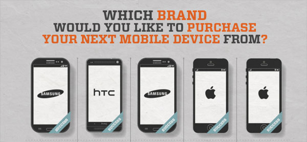 ผลสำรวจล่าสุดเผย คนยังอยากได้ iPhone แต่สุดท้ายซื้อ Android ใช้