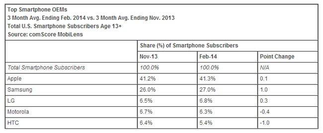 iPhone ครองตำแหน่งสมาร์ทโฟนอันดับหนึ่งในสหรัฐ ด้าน Android เป็น OS ที่คนใช้มากที่สุด