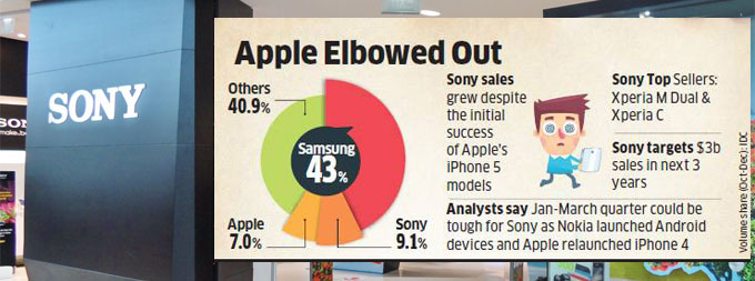 Sony ขยับแซง Apple ก้าวเป็นสมาร์ทโฟนอันดับ 2 ในอินเดีย