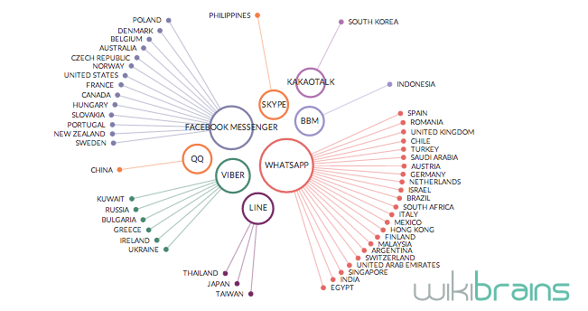 Facebook + Whatsapp ครองโลก! คว้าอันดับ 1 แอพแชทในแต่ละประเทศไปเกินครึ่ง