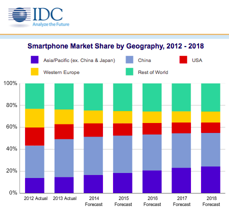 Android จะครองแชมป์ OS ขายดียาวๆถึงปี 2018