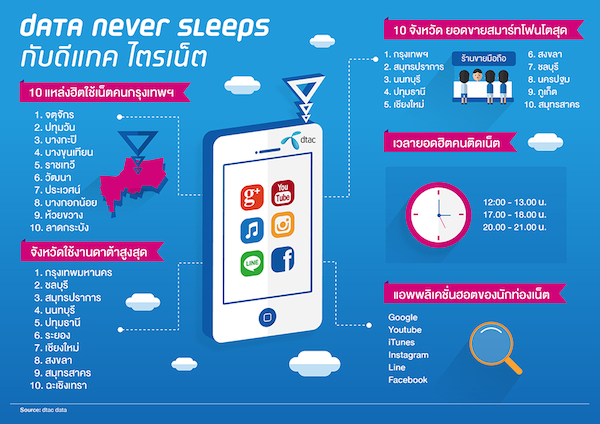 Top 10 จังหวัดที่ใช้งาน 3G เยอะที่สุด และยอดขายสมาร์ทโฟนโตที่สุด