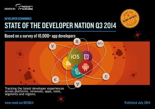 Android First…ผลสำรวจนักพัฒนา App 70% พุ่งเป้าที่ Android ก่อน