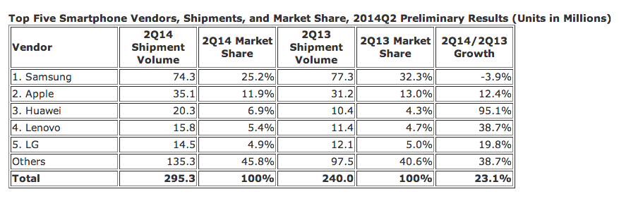 แบรนด์จีนดุ Huawei, Lenovo ผงาดติดท็อป 5 ตลาดสมาร์ทโฟน ส่วน Samsung กับ Apple เริ่มเสียส่วนแบ่งตลาด