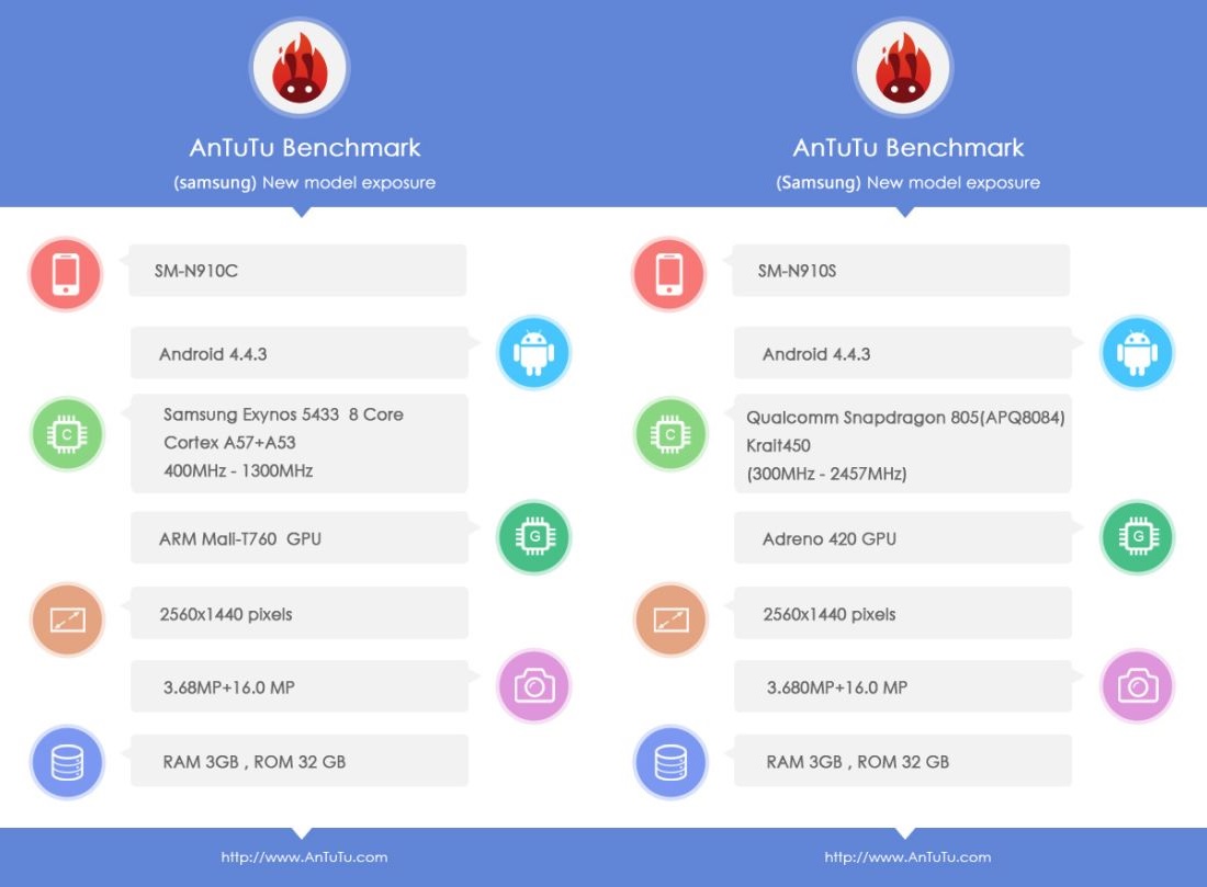อัพเดทสเปคลือล่าสุด Galaxy Note 4 เจอกันทั้ง Exynos และ Snapdragon เหมือนเดิม