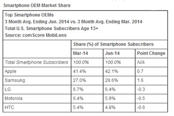 Apple กับ Samsung ยังเติบโตอย่างต่อเนื่องในสหรัฐ ส่วน Facebook ยังเป็นแอพมือถือที่คนใช้เยอะที่สุด