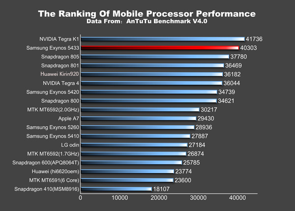 แตะ 4 หมื่น..ผล benchmark ของ Exynos 5433 หน่วยประมวลผลของ Samsung Galaxy Note 4 หลุดมาแล้ว