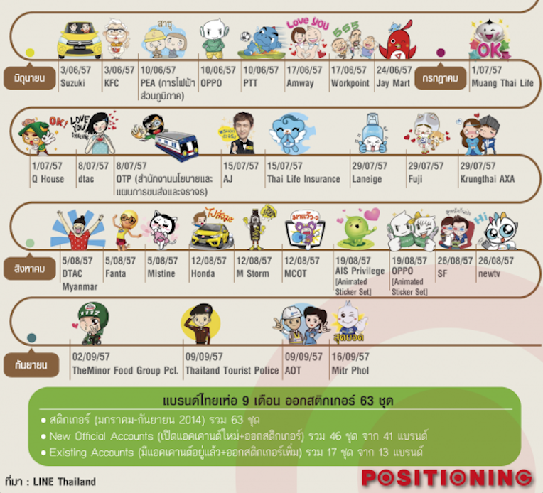 Line รับเละ! แบรนด์ไทยแห่ออกสติ๊กเกอร์ 9 เดือน ฟันรายได้ทะลุ 100 ล้านบาท!