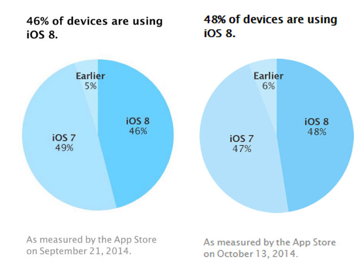 Apple มึน ผู้ใช้งาน iPhone, iPad อีกครึ่งยังไม่ยอมอัพเป็น iOS 8