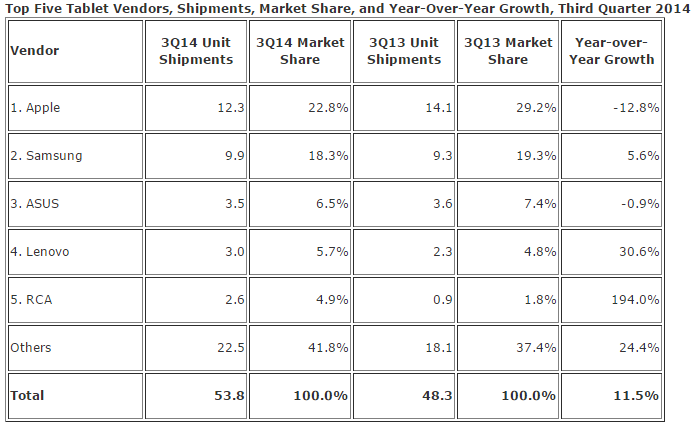 Tablet ทั่วโลกขายได้ดีขึ้น 11.5% แต่ Apple iPad ขายได้น้อยลง