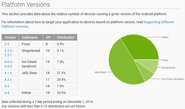 สถานการณ์ล่าสุด Android : KitKat เพิ่มขึ้นเป็น 1 ใน 3 ส่วน Lollipop ยังไม่ปฏิสนธิ