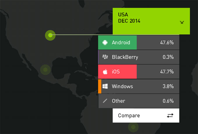 Apple ส่ง iPhone 6/6 Plus ทวงบัลลังก์ ยึดสหรัฐคืนจาก Android หลังเสียดินแดนไปตั้งแต่ปี 2012