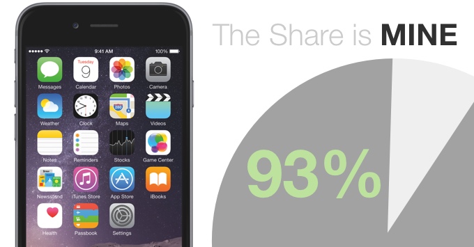 Apple กินส่วนแบ่ง 93% ของผลกำไรทั้งหมดในอุตสาหกรรมมือถือ