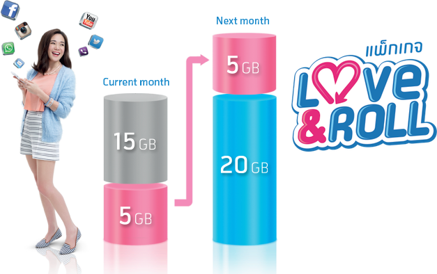 DTAC ออกแพ็คเกจใหม่ Love & Roll ใช้เน็ตไม่หมด ทบไปเดือนหน้าได้ พร้อมโทรฟรีทุกเครือข่าย