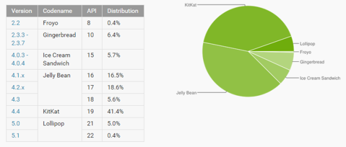 Google อัพเดตข้อมูล Android ล่าสุด มีผู้ใช้ได้ลิ้มรส Lollipop แล้ว 5.4%