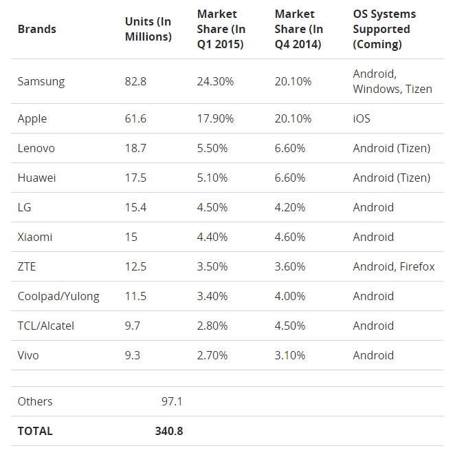 Samsung ยึดอันดับหนึ่งยอดขายสมาร์ทโฟนประจำไตรมาสแรก 2015