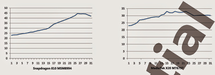 หลุดผลทดสอบ MediaTek Helio X20 ปะทะ Snapdragon 810 รุ่นไหนร้อน(แรง)กว่ากัน