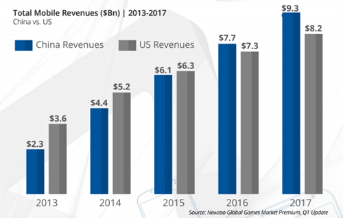 จีนเตรียมขึ้นเบอร์ 1 ตลาดเกมมือถือ ในปีหน้า!!