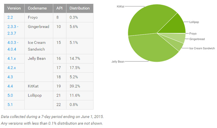 ยอดผู้ใช้ Android 5.x Lollipop เพิ่มขึ้นเป็น 12.4% แล้ว ในการอัพเดตยอดผู้ใช้ Android ของ Google