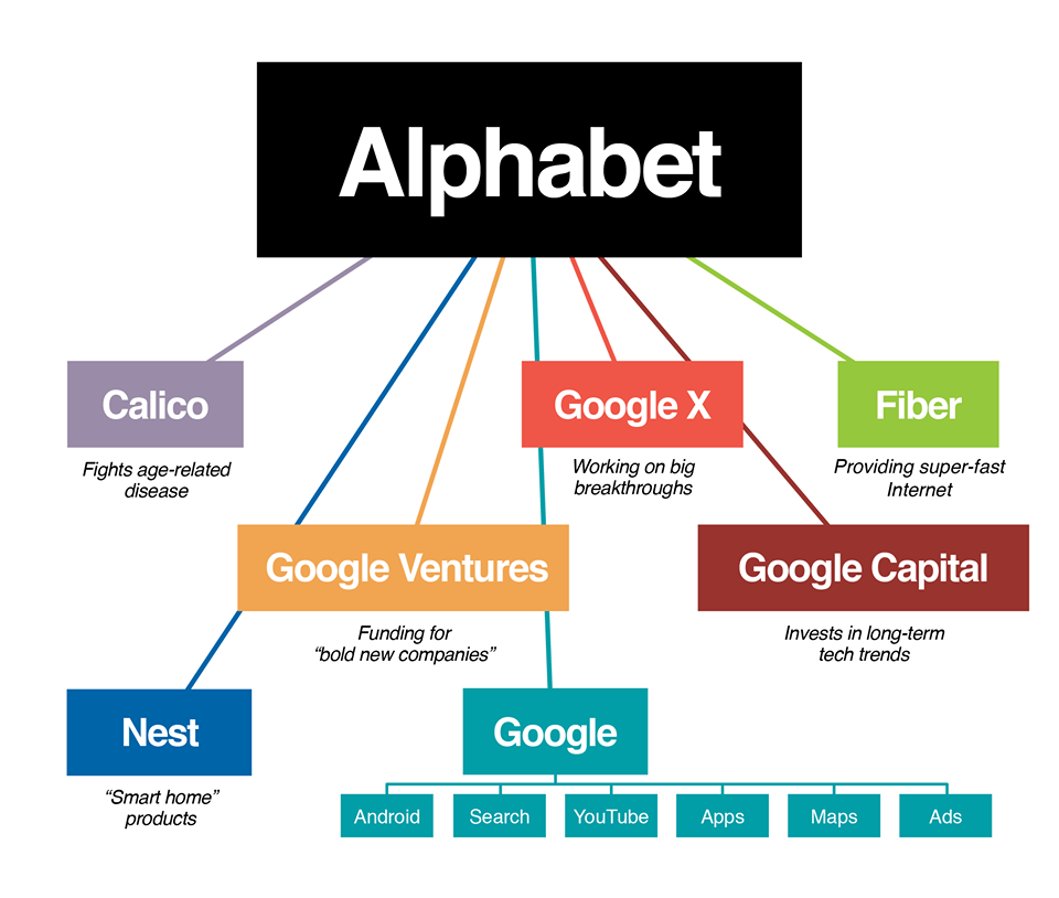 Google ประกาศปรับโครงสร้างใหม่ ตั้งบริษัทแม่ชื่อ Alphabet คอยดูแลกิจการในเครือทั้งหมด
