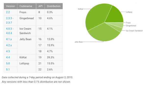 ทิ้งช่วง.. Google อัพเดตยอดผู้ใช้ Android ล่าสุดมีผู้ใช้ 5.x Lollipop อยู่ที่ 18.1% แล้ว