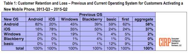 ผลการศึกษาชี้สาวก Android รักหนักแน่นไม่เปลี่ยนใจไปใช้ OS อื่นมากกว่าสาวก iOS
