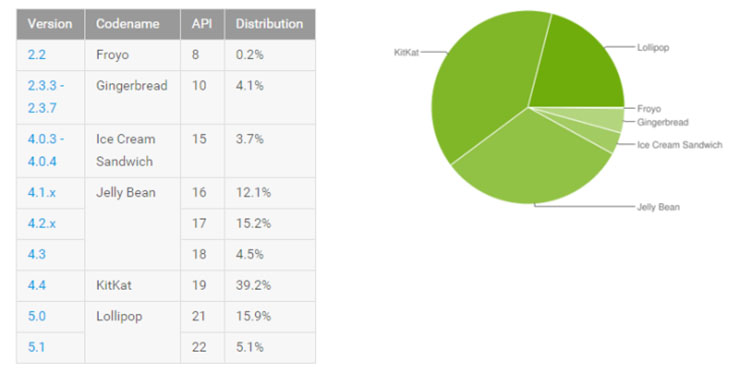 โตขึ้นเรื่อยๆ.. ยอดผู้ใช้งาน Android 5.x Lollipop ขยับขึ้นมาที่ 21% แล้ว