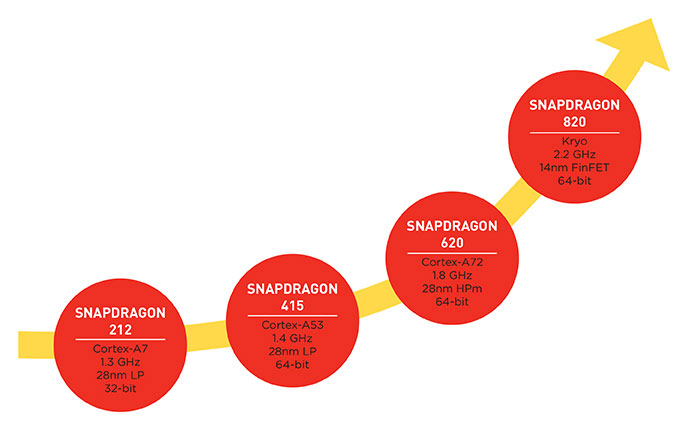 Qualcomm เผย Snapdragon 820 จะแรงกว่าและประหยัดพลังงานมากกว่า Snapdragon 810 ถึง 2 เท่า