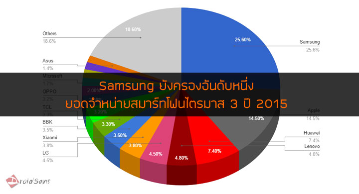 Samsung ยังครองอันดับหนึ่งยอดจำหน่ายสมาร์ทโฟน ตามมาด้วย Apple และ Huawei แบรนด์จีนยังแรงติดถึง 9 อันดับ