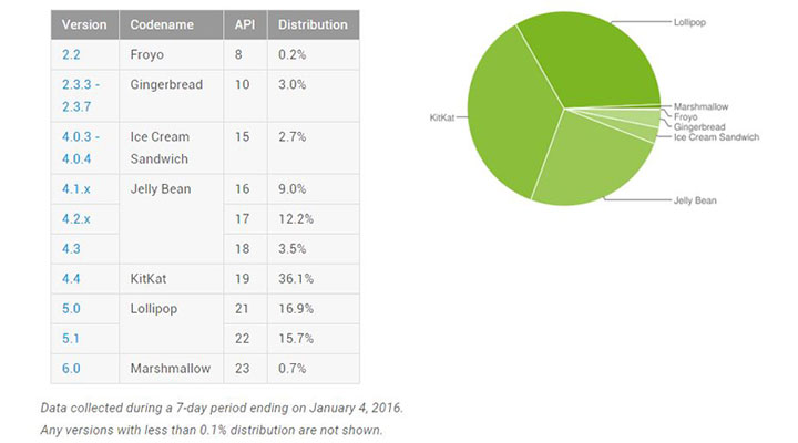 ต้อนรับปีใหม่.. Google อัพเดตยอดผู้ใช้งาน Android ประจำเดือนมกรา ล่าสุด 6.0 Marshmallow อยูที่ 0.7%