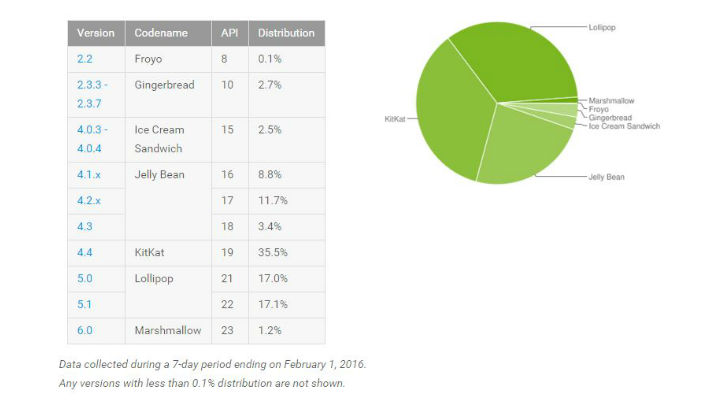 ใกล้แล้ว.. Google อัพเดทยอดผู้ใช้งาน Android ประจำเดือนกุมภา Froyo ลดเหลือ 0.1% Marshmallow ขยับเป็น 1.2%