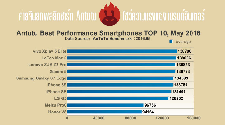 6 สมาร์ทโฟนเรือธงแบรนด์จีน ยึดหัวหาดความแรงบน Antutu Benchmark คว้าไปถึง 6 ใน 10 อันดับแรก