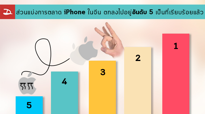 ยอดขายร่วง.. ส่วนแบ่งการตลาดของ iPhone ในประเทศจีนตกลงไปอยู่ในอันดับที่ 5 เป็นที่เรียบร้อยแล้ว