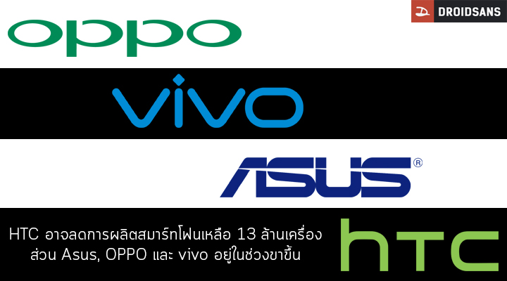 คาดการณ์.. HTC อาจลดการผลิตสมาร์ทโฟนเหลือ 13 ล้านเครื่อง ในปีนี้ ส่วน Asus, OPPO และ vivo อยู่ในช่วงขาขึ้น