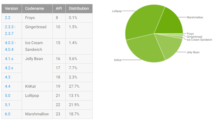 อัพเดทผู้ใช้งาน Android ประจำเดือนกันยายน 2016 Marshmallow เพิ่มขึ้นอีก 3.5% ส่วน Nougat ยังไม่โผล่