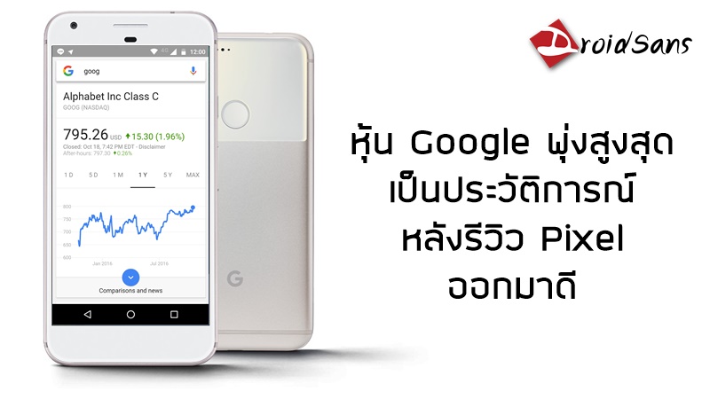 หุ้น Google พุ่งขึ้นสูงสุดเป็นประวัติการณ์ หลังรีวิว Pixel ชุดแรกออกมาในเชิงบวก
