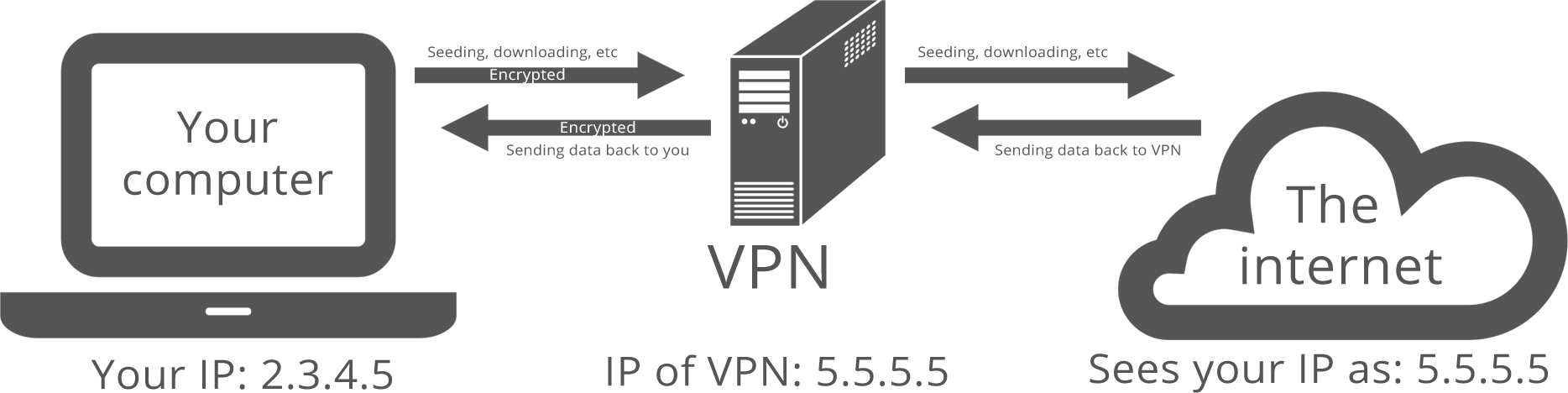 VPN (Virtual Private Network) คืออะไร มีประโยชน์อย่างไร พร้อมแนะนำแอป