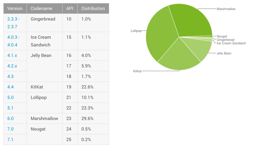 ลาก่อย Froyo.. อัพเดทยอดผู้ใช้งาน Android ประจำเดือนมกราคม 2017 Froyo หลุดโผ Nougat โผล่มาแทน