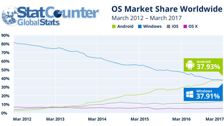 Android ก้าวข้าม Windows ขึ้นเป็น OS ที่คนใช้งานมากที่สุดในโลกแล้ว