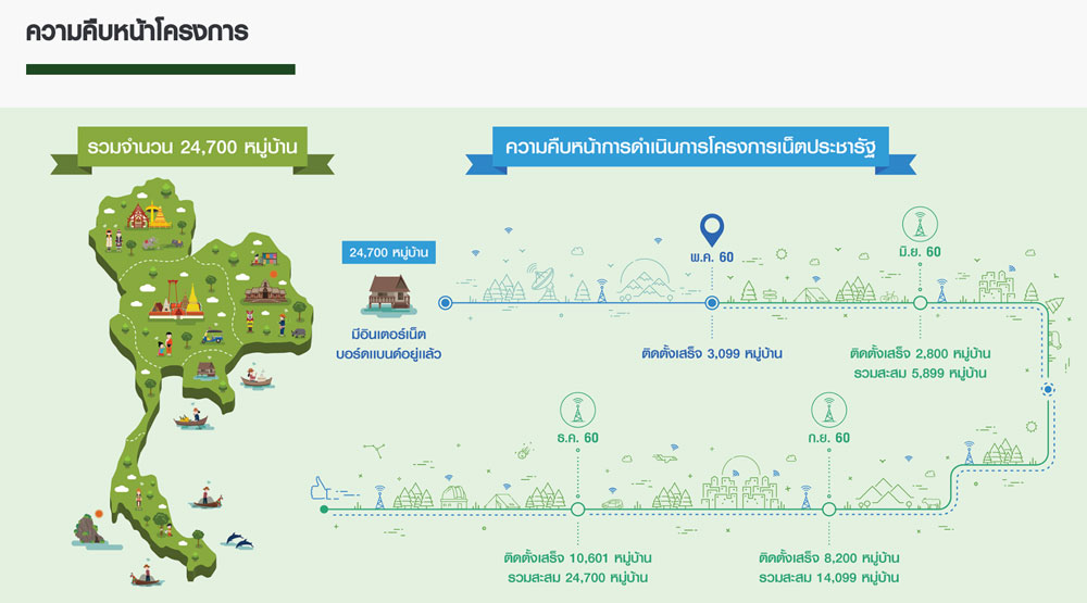 [UPDATE ยังไม่เปิดให้บริการ] เน็ตประชารัฐ เน็ตไฟเบอร์ตามหมู่บ้านทั่วไทย