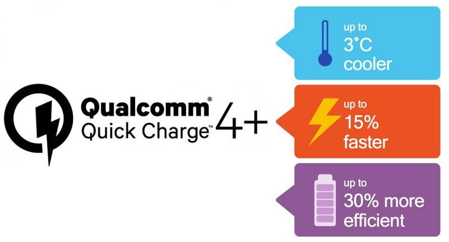 Quick Charge 4+ ของ Qualcomm ชาร์จเร็วขึ้นแค่ไหน แตกต่างจากเดิมอย่างไรบ้าง